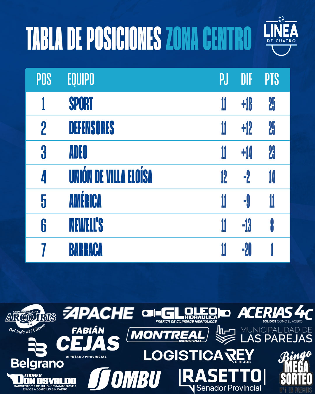 La tabla de posiciones tras la Fecha 13 – Línea de cuatro